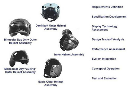 Advanced Helmet Vision System Modular Helmet Series Development Expertis