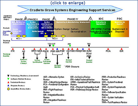 Dod 5000 2 Acquisition Chart